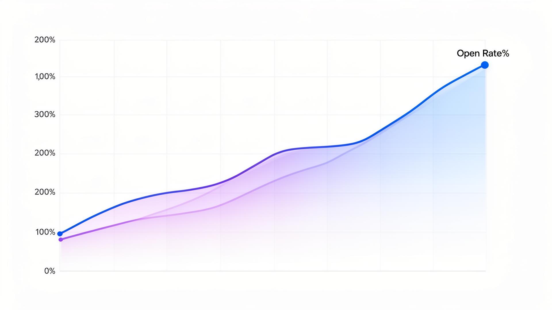 Open rate chart